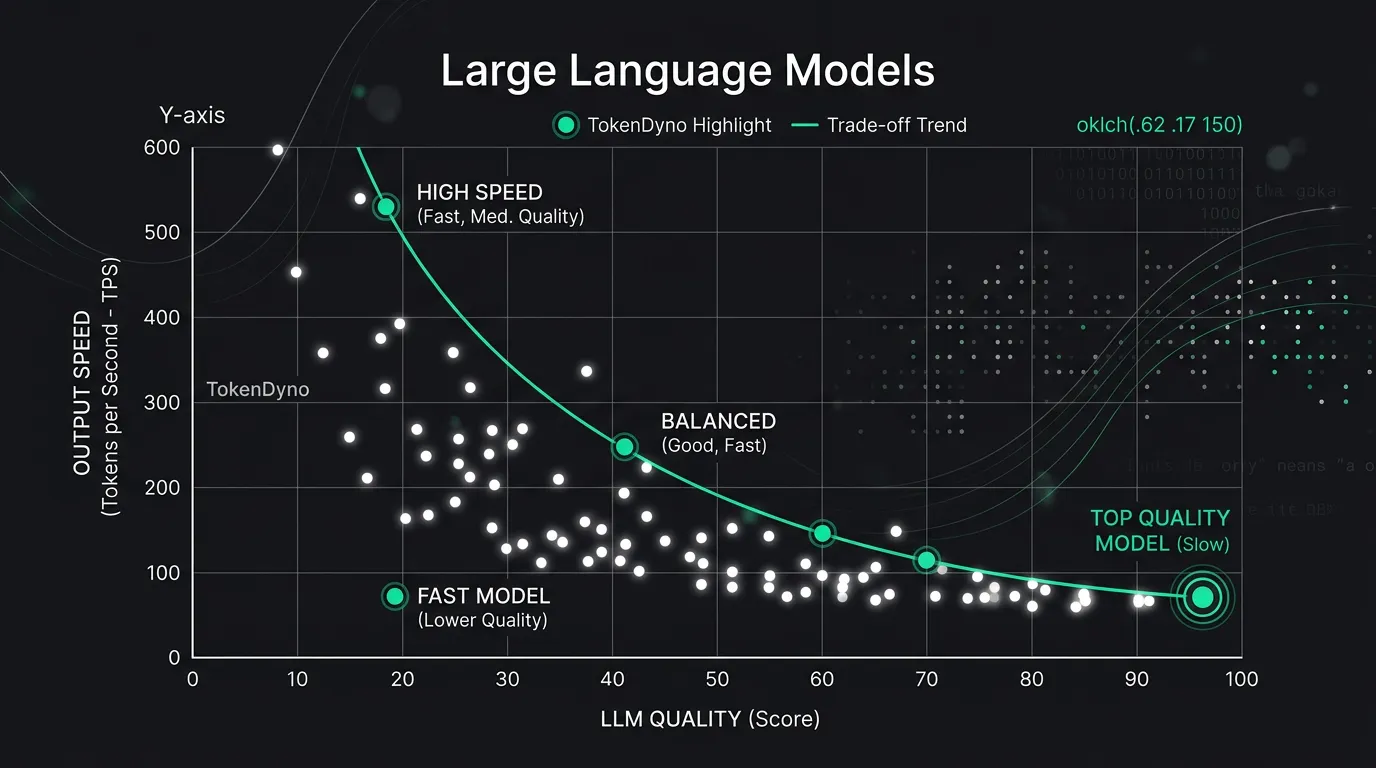 Two-axis chart contrasting LLM quality scores against output speed in tokens per second, with the highest-quality point sitting low on the speed axis