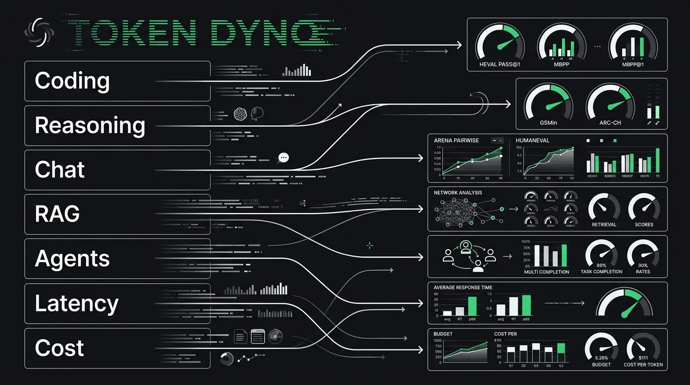 A clean data dashboard with seven labeled lanes—coding, reasoning, chat, RAG, agents, latency, and cost—each pointing to a different benchmark dial, illustrating that there is no single best LLM benchmark