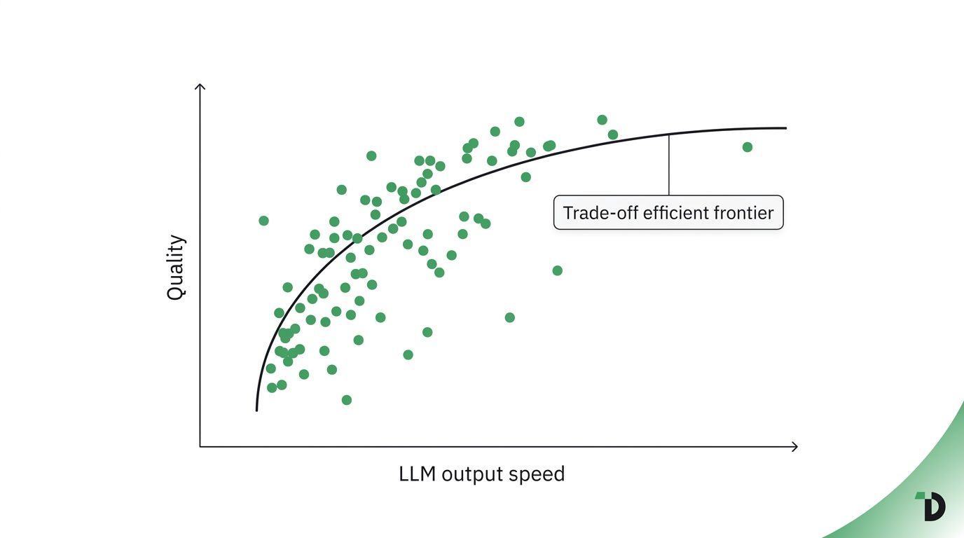 Scatter-plot frontier chart on white plotting LLM output speed against quality, green data points along a labeled speed-quality trade-off curve