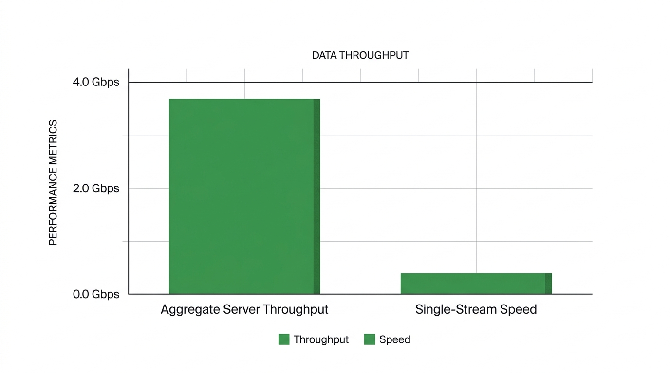Bar chart contrasting a tall green aggregate server throughput bar against a short single-stream tokens-per-second bar on a white grid